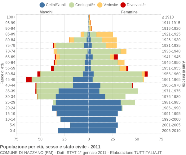 Grafico Popolazione per età, sesso e stato civile Comune di Nazzano (RM)