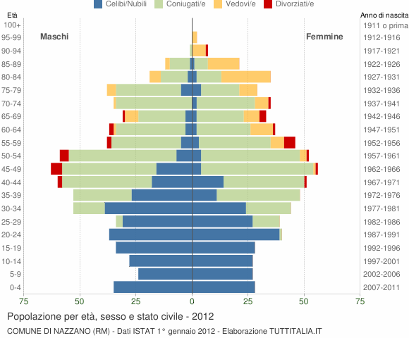 Grafico Popolazione per età, sesso e stato civile Comune di Nazzano (RM)
