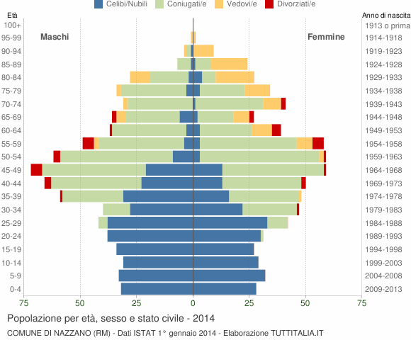 Grafico Popolazione per età, sesso e stato civile Comune di Nazzano (RM)