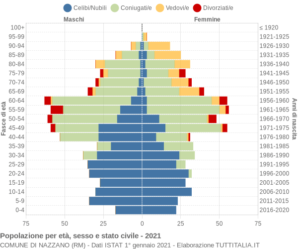 Grafico Popolazione per età, sesso e stato civile Comune di Nazzano (RM)