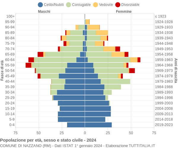 Grafico Popolazione per età, sesso e stato civile Comune di Nazzano (RM)