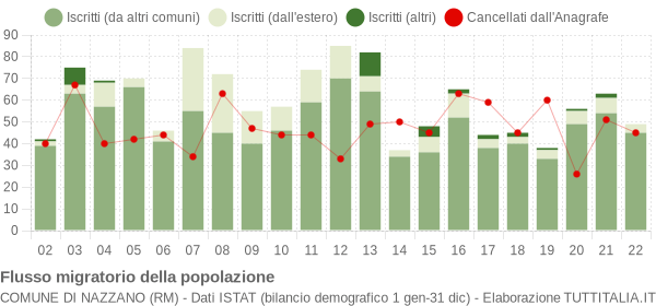 Flussi migratori della popolazione Comune di Nazzano (RM)