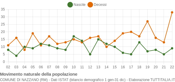 Grafico movimento naturale della popolazione Comune di Nazzano (RM)