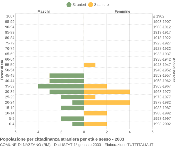 Grafico cittadini stranieri - Nazzano 2003