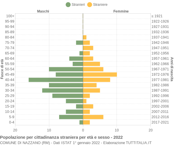 Grafico cittadini stranieri - Nazzano 2022