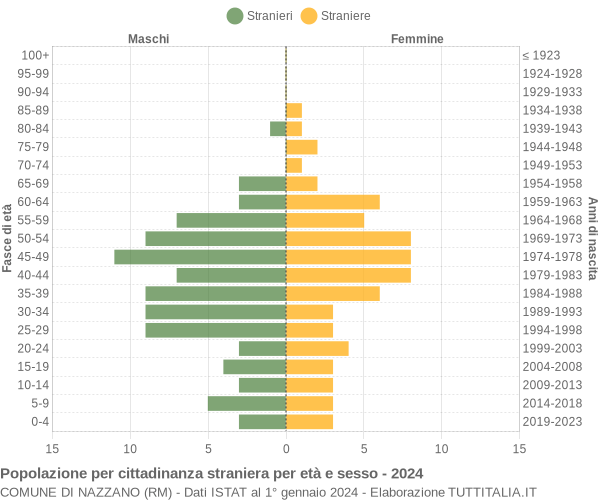 Grafico cittadini stranieri - Nazzano 2024