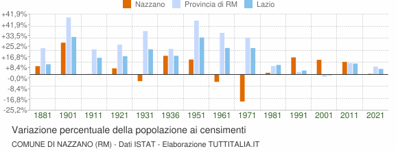 Grafico variazione percentuale della popolazione Comune di Nazzano (RM)