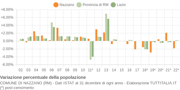 Variazione percentuale della popolazione Comune di Nazzano (RM)