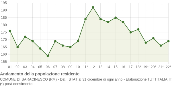 Andamento popolazione Comune di Saracinesco (RM)