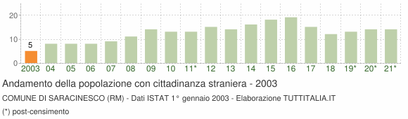 Grafico andamento popolazione stranieri Comune di Saracinesco (RM)