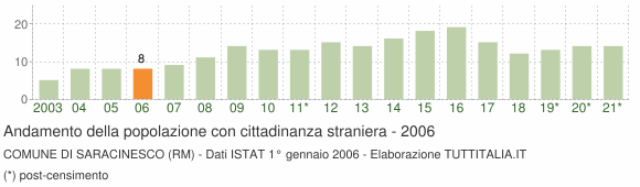 Grafico andamento popolazione stranieri Comune di Saracinesco (RM)