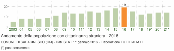 Grafico andamento popolazione stranieri Comune di Saracinesco (RM)