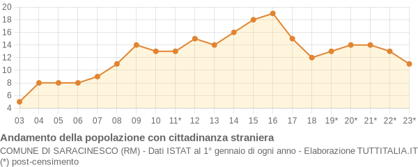 Andamento popolazione stranieri Comune di Saracinesco (RM)