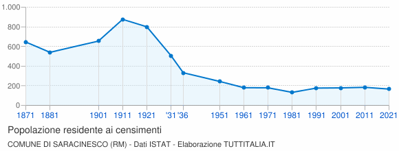 Grafico andamento storico popolazione Comune di Saracinesco (RM)