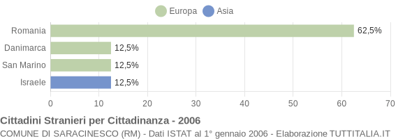 Grafico cittadinanza stranieri - Saracinesco 2006