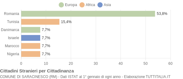 Grafico cittadinanza stranieri - Saracinesco 2011