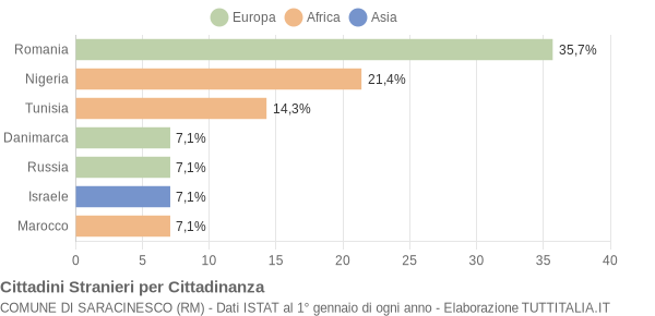 Grafico cittadinanza stranieri - Saracinesco 2021