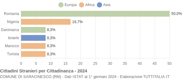 Grafico cittadinanza stranieri - Saracinesco 2024