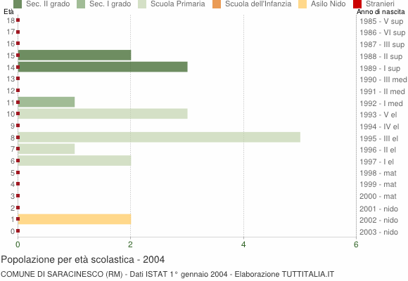Grafico Popolazione in età scolastica - Saracinesco 2004