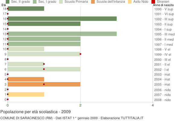 Grafico Popolazione in età scolastica - Saracinesco 2009