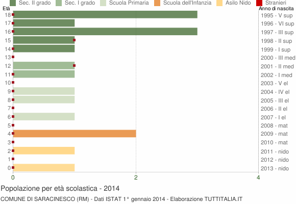 Grafico Popolazione in età scolastica - Saracinesco 2014