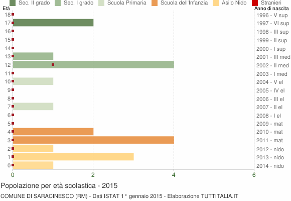 Grafico Popolazione in età scolastica - Saracinesco 2015