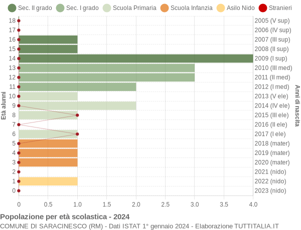 Grafico Popolazione in età scolastica - Saracinesco 2024