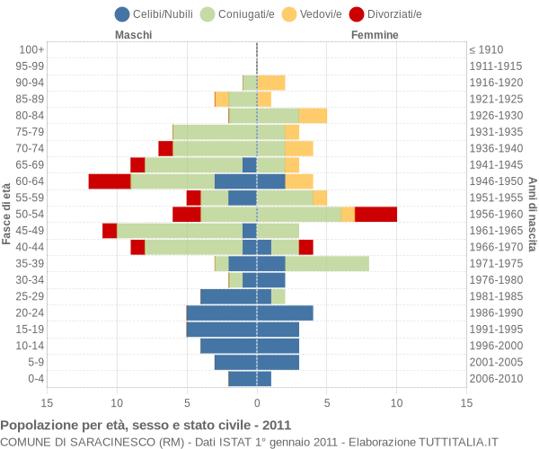 Grafico Popolazione per età, sesso e stato civile Comune di Saracinesco (RM)