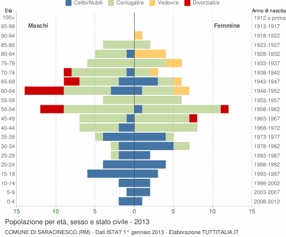 Grafico Popolazione per età, sesso e stato civile Comune di Saracinesco (RM)