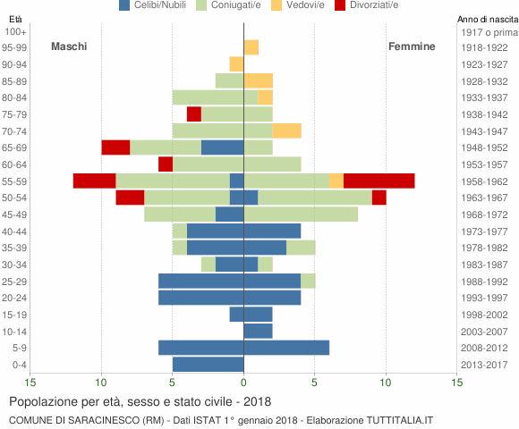 Grafico Popolazione per età, sesso e stato civile Comune di Saracinesco (RM)