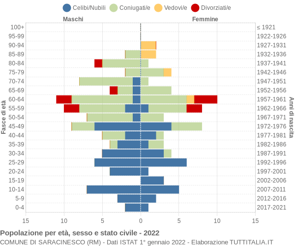 Grafico Popolazione per età, sesso e stato civile Comune di Saracinesco (RM)