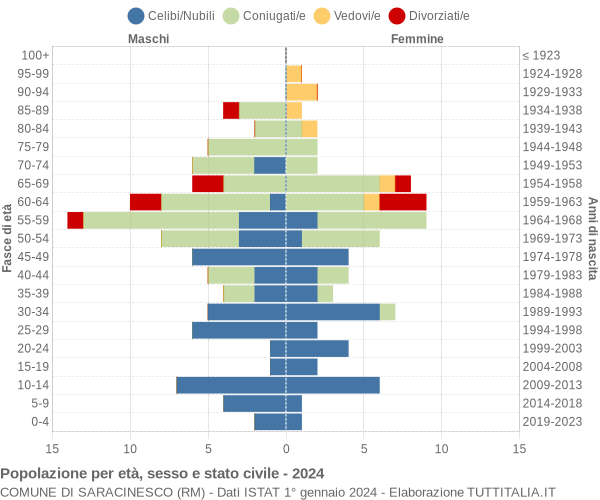 Grafico Popolazione per età, sesso e stato civile Comune di Saracinesco (RM)