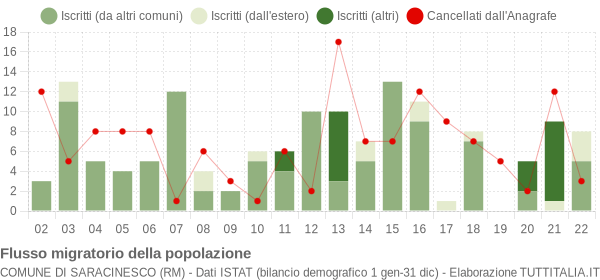 Flussi migratori della popolazione Comune di Saracinesco (RM)