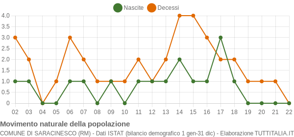 Grafico movimento naturale della popolazione Comune di Saracinesco (RM)