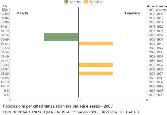 Grafico cittadini stranieri - Saracinesco 2003