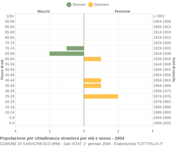 Grafico cittadini stranieri - Saracinesco 2004