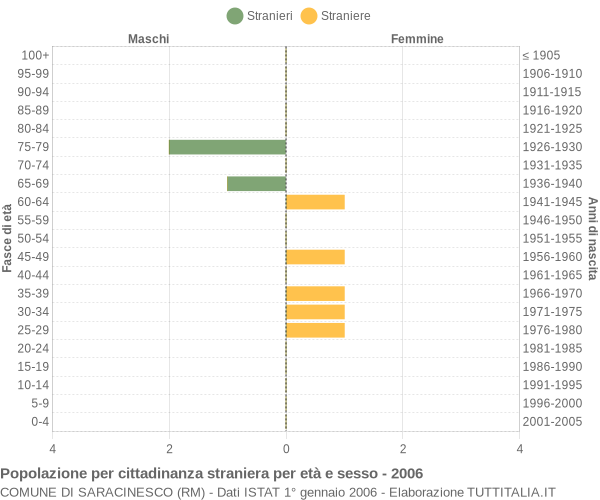 Grafico cittadini stranieri - Saracinesco 2006