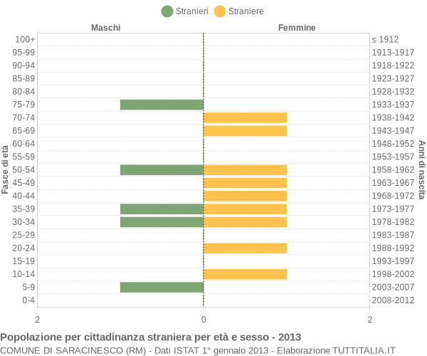 Grafico cittadini stranieri - Saracinesco 2013