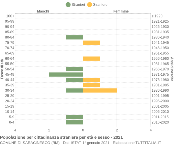 Grafico cittadini stranieri - Saracinesco 2021