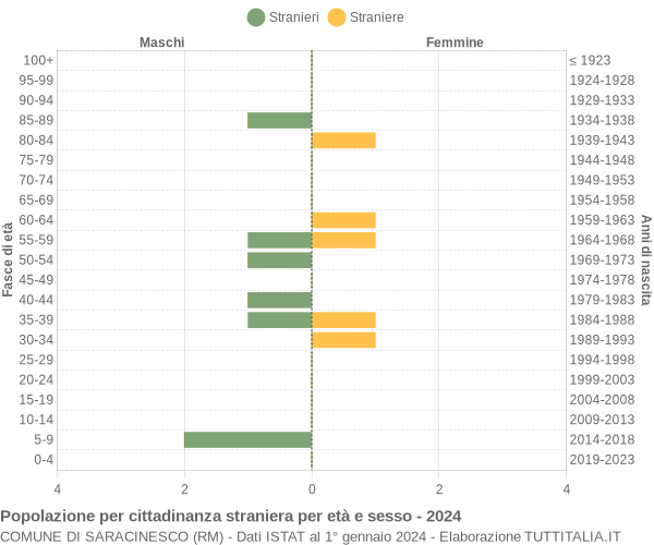 Grafico cittadini stranieri - Saracinesco 2024