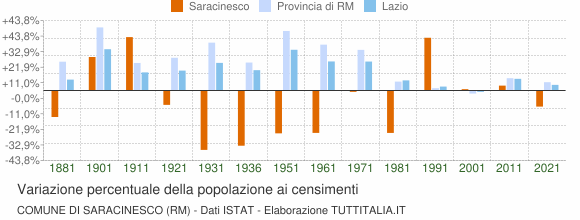 Grafico variazione percentuale della popolazione Comune di Saracinesco (RM)