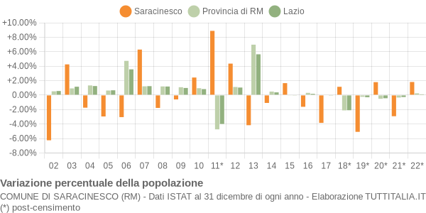 Variazione percentuale della popolazione Comune di Saracinesco (RM)