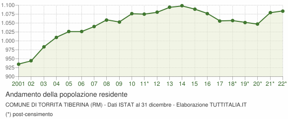 Andamento popolazione Comune di Torrita Tiberina (RM)