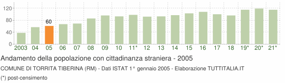 Grafico andamento popolazione stranieri Comune di Torrita Tiberina (RM)