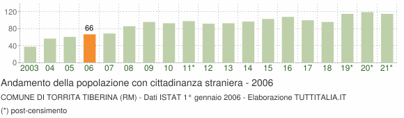 Grafico andamento popolazione stranieri Comune di Torrita Tiberina (RM)