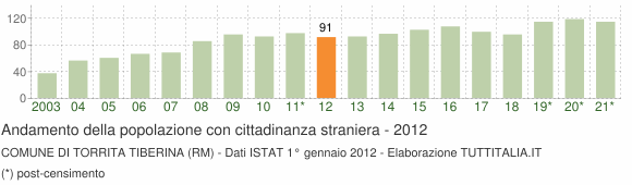 Grafico andamento popolazione stranieri Comune di Torrita Tiberina (RM)