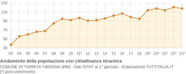 Andamento popolazione stranieri Comune di Torrita Tiberina (RM)