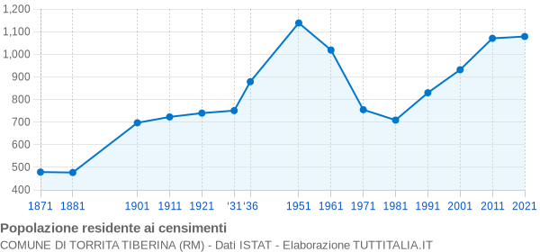 Grafico andamento storico popolazione Comune di Torrita Tiberina (RM)