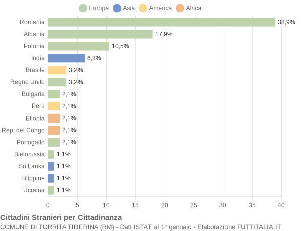 Grafico cittadinanza stranieri - Torrita Tiberina 2009