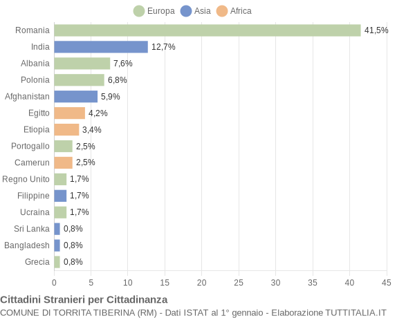 Grafico cittadinanza stranieri - Torrita Tiberina 2020